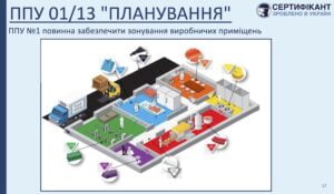 Програма-передумова системи HACCP щодо планування повинна забезпечити зонування виробничих приміщень - СЕРТИФІКАНТ