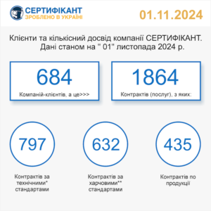 показники клієнти портфоліо консалтингова компанія СЕРТИФІКАНТ Черкаси 2024